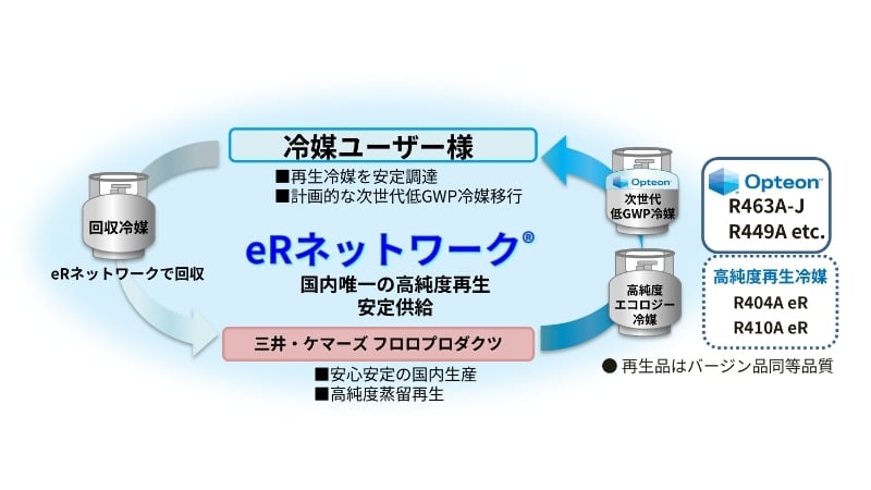 eRネットワーク®