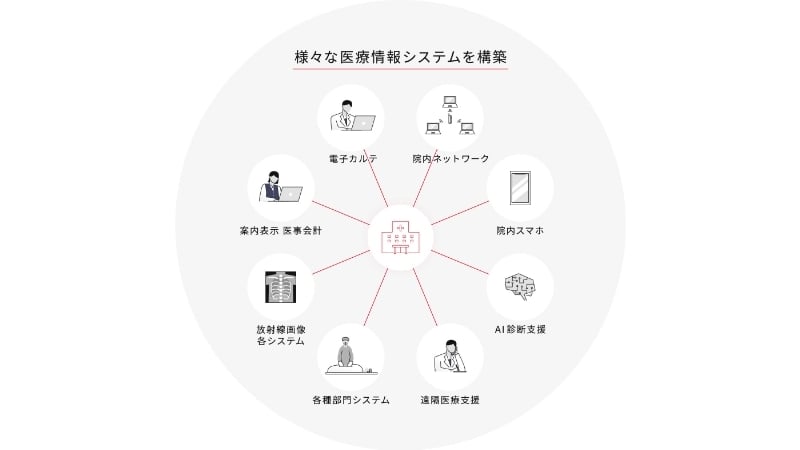 医療機関DX化支援サービス「トータルパックIT」